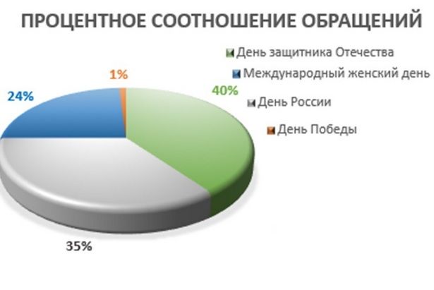 Свыше 3 тысяч москвичей получили услуги Росреестра в праздничные дни в ускоренном порядке