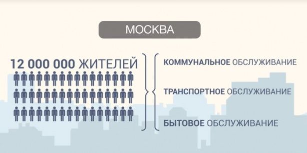 Система управления комплексом городского хозяйства Москвы
