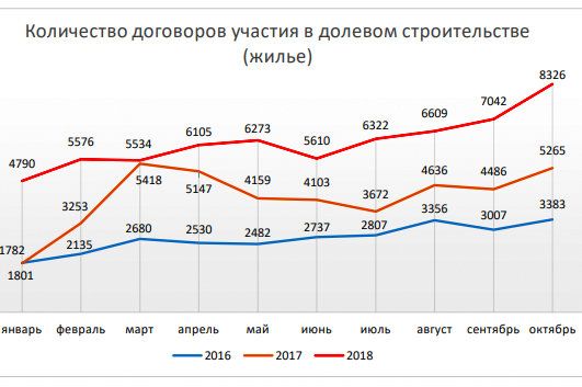 В 2018 году в полтора раза увеличилось количество заключенных ДДУ в жилом фонде
