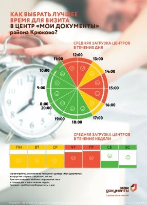 Центр госуслуг в районе Крюково показал жителям статистику загруженности для выбора удобного времени