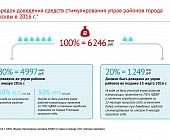 Объем средств на благоустройство районов Москвы вырастет в 2 раза